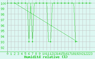 Courbe de l'humidit relative pour Brescia / Montichia