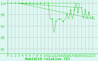 Courbe de l'humidit relative pour Debrecen