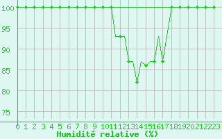 Courbe de l'humidit relative pour Milan (It)