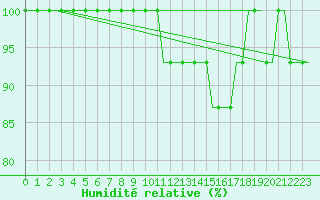 Courbe de l'humidit relative pour Leeds And Bradford