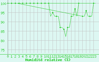 Courbe de l'humidit relative pour Verona / Villafranca