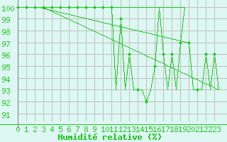 Courbe de l'humidit relative pour Luxembourg (Lux)