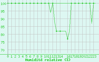Courbe de l'humidit relative pour Meiringen