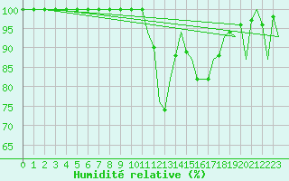 Courbe de l'humidit relative pour Santiago / Labacolla