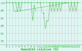 Courbe de l'humidit relative pour Vigo / Peinador