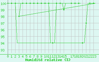 Courbe de l'humidit relative pour Milan (It)