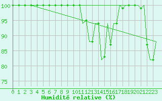 Courbe de l'humidit relative pour Pisa / S. Giusto