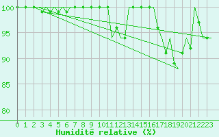 Courbe de l'humidit relative pour Santander / Parayas