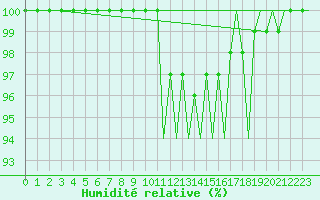 Courbe de l'humidit relative pour Cork Airport