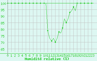Courbe de l'humidit relative pour Palma De Mallorca / Son San Juan