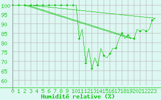 Courbe de l'humidit relative pour Gerona (Esp)