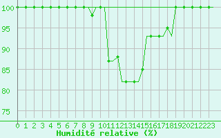 Courbe de l'humidit relative pour Pisa / S. Giusto