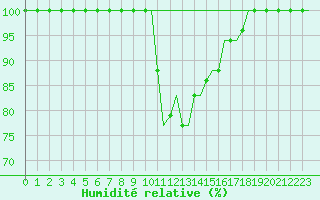 Courbe de l'humidit relative pour Milan (It)