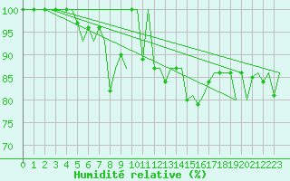 Courbe de l'humidit relative pour Jonkoping Flygplats
