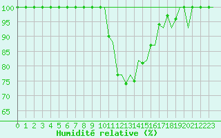 Courbe de l'humidit relative pour Gerona (Esp)