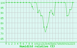 Courbe de l'humidit relative pour Bergen / Flesland