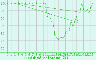 Courbe de l'humidit relative pour Bilbao (Esp)