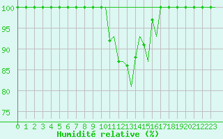 Courbe de l'humidit relative pour Grenchen