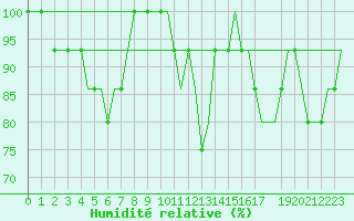 Courbe de l'humidit relative pour Meiringen