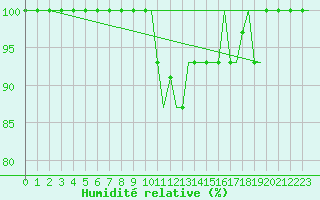 Courbe de l'humidit relative pour Verona / Villafranca