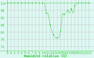 Courbe de l'humidit relative pour Klagenfurt-Flughafen