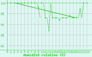 Courbe de l'humidit relative pour Lipeck