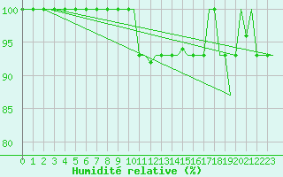Courbe de l'humidit relative pour Bergamo / Orio Al Serio
