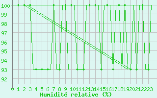 Courbe de l'humidit relative pour Uzice-Ponikve