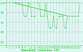 Courbe de l'humidit relative pour Belfast / Harbour