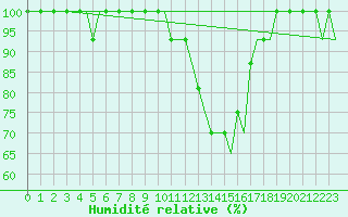 Courbe de l'humidit relative pour Bern / Belp