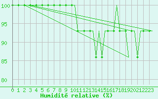 Courbe de l'humidit relative pour Karlstad
