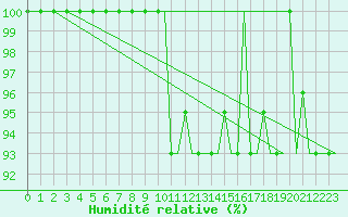 Courbe de l'humidit relative pour Milan (It)