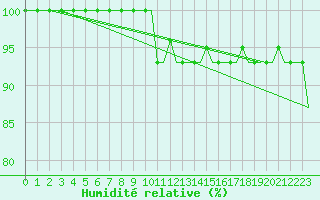 Courbe de l'humidit relative pour Bologna / Borgo Panigale