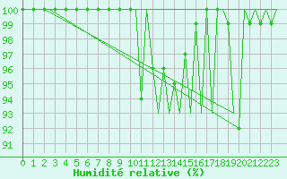 Courbe de l'humidit relative pour Burgos (Esp)