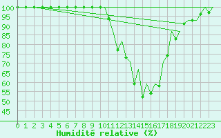 Courbe de l'humidit relative pour Vitoria