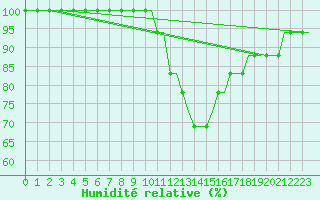 Courbe de l'humidit relative pour Norwich Weather Centre