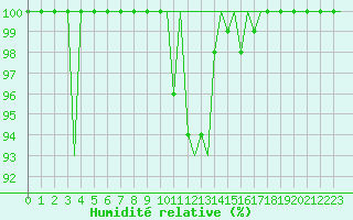 Courbe de l'humidit relative pour Uppsala