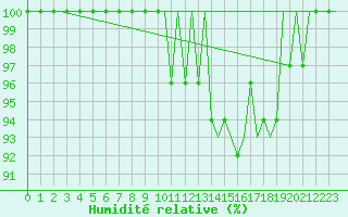 Courbe de l'humidit relative pour Ostersund / Froson