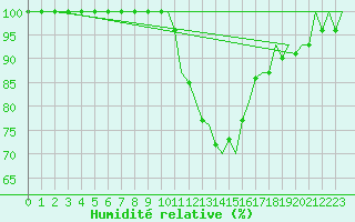 Courbe de l'humidit relative pour Leon / Virgen Del Camino