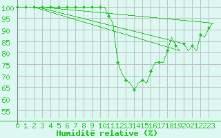 Courbe de l'humidit relative pour Waddington
