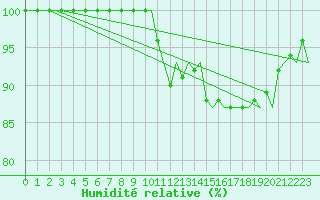 Courbe de l'humidit relative pour Jonkoping Flygplats