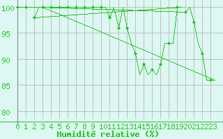 Courbe de l'humidit relative pour Kristiansand / Kjevik