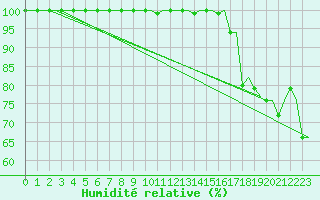 Courbe de l'humidit relative pour Kristiansand / Kjevik