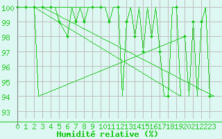 Courbe de l'humidit relative pour Beauvechain (Be)