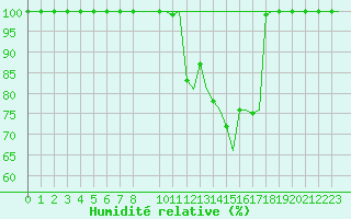 Courbe de l'humidit relative pour Kristiansand / Kjevik