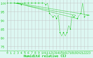 Courbe de l'humidit relative pour Beauvechain (Be)
