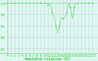 Courbe de l'humidit relative pour Skelleftea Airport