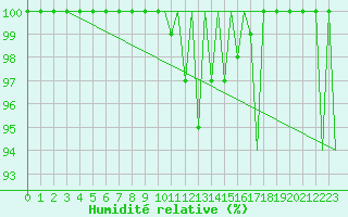 Courbe de l'humidit relative pour Bacau