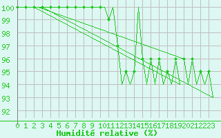 Courbe de l'humidit relative pour Jonkoping Flygplats