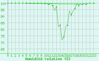 Courbe de l'humidit relative pour Pisa / S. Giusto